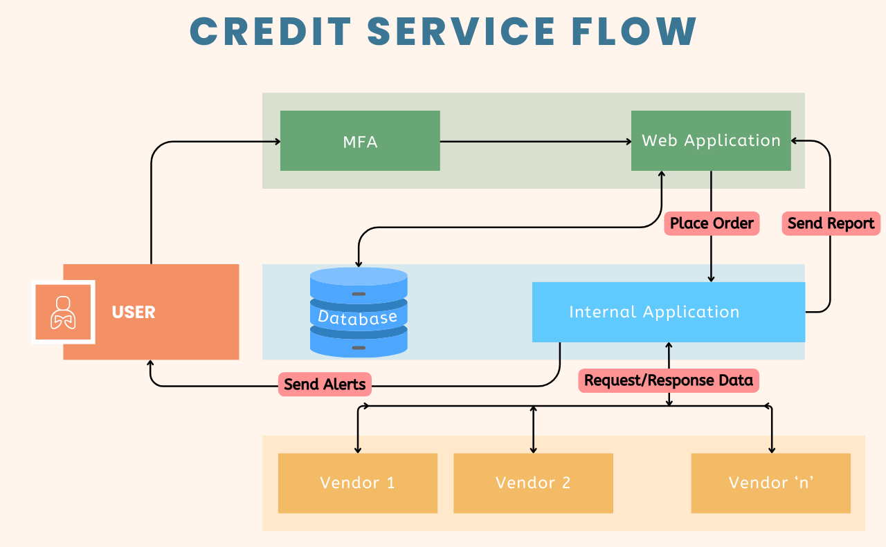 Credit Services Flow