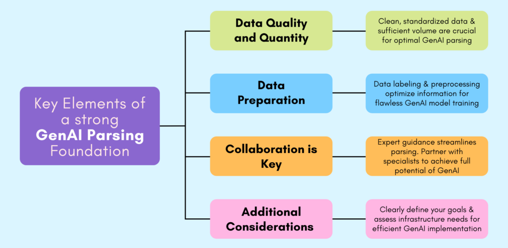 Key Elements of GenAI Parsing Foundation