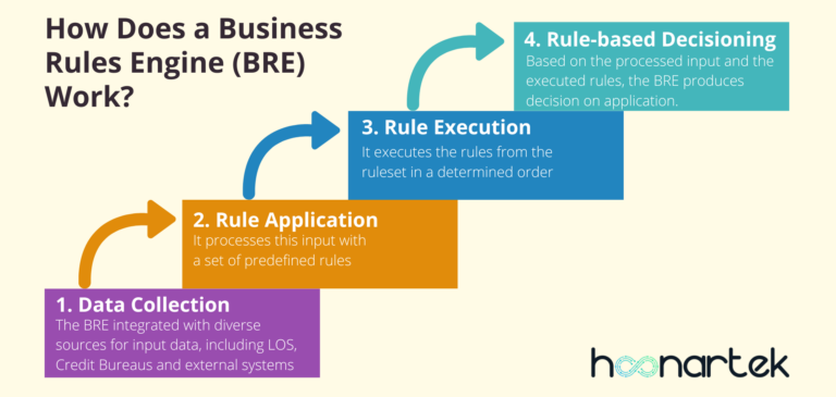 Business Rules Engine - Unlock Faster, Smoother Lending Decisions