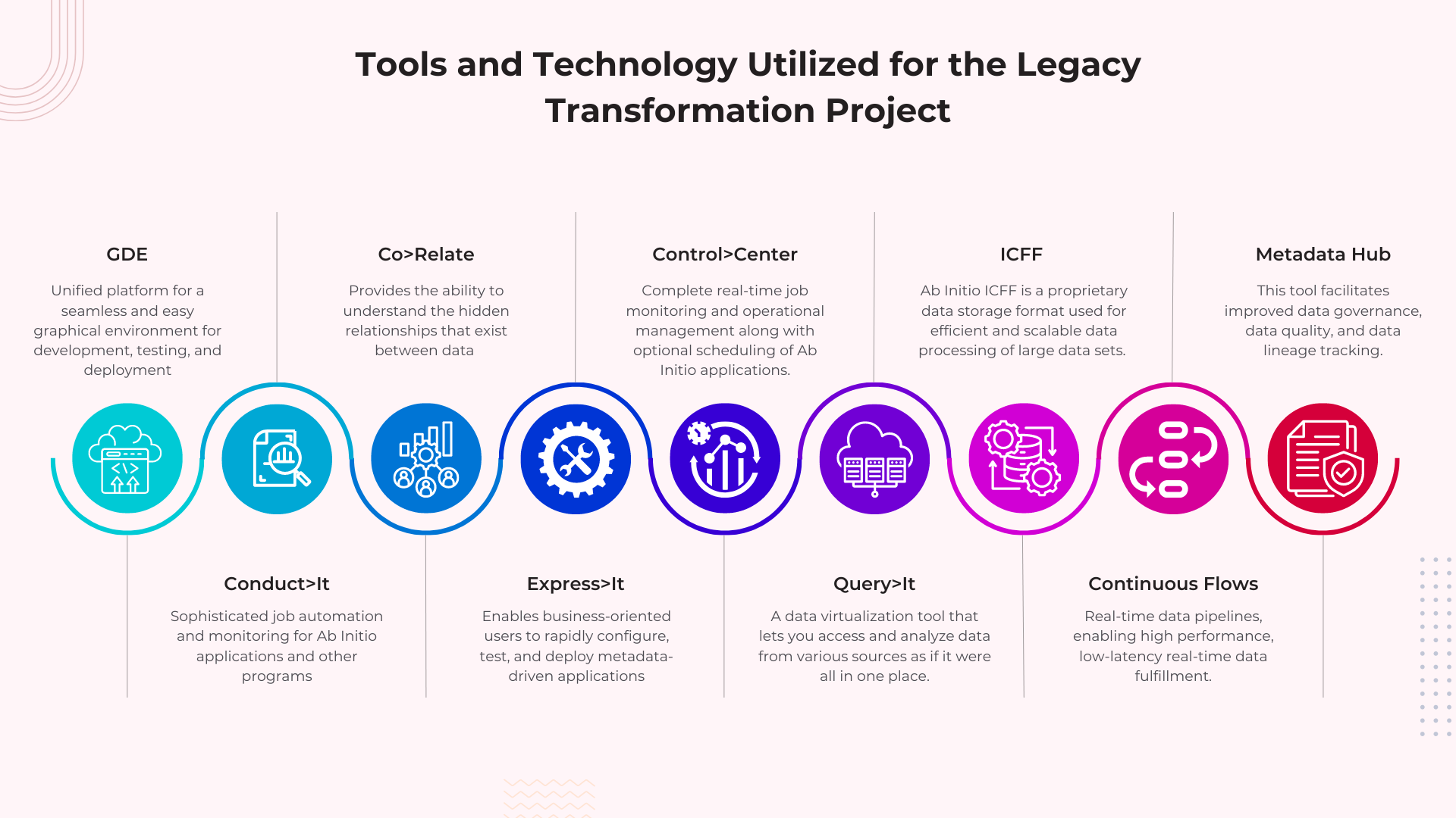 Tools and Technology Utilized for the Legacy Transformation Project