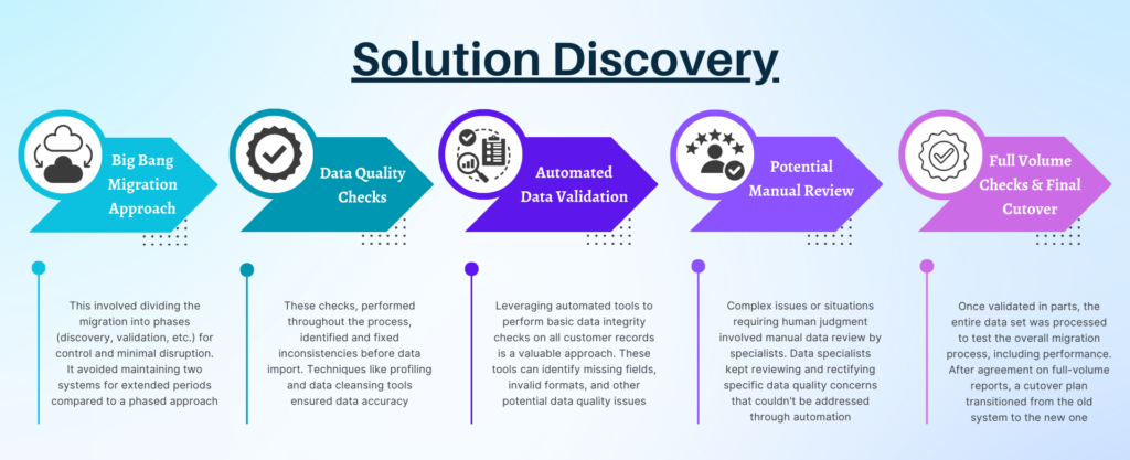 Solution Discovery - Streamlining Customer Data Management for a Leading Telecom Provider