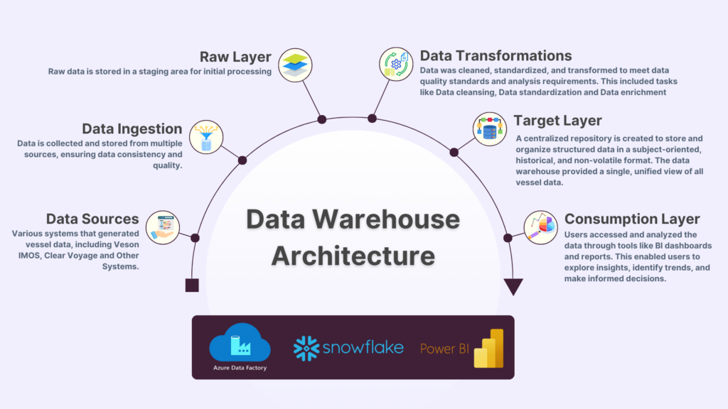 Internal Image Case Study Vessel Commercial Operations Analytics Datawarehouse