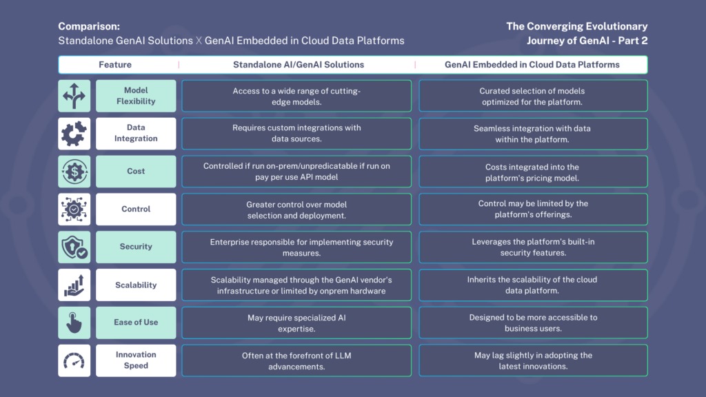 Standalone GenAI Solutions X GenAI Embedded in Cloud Data Platforms