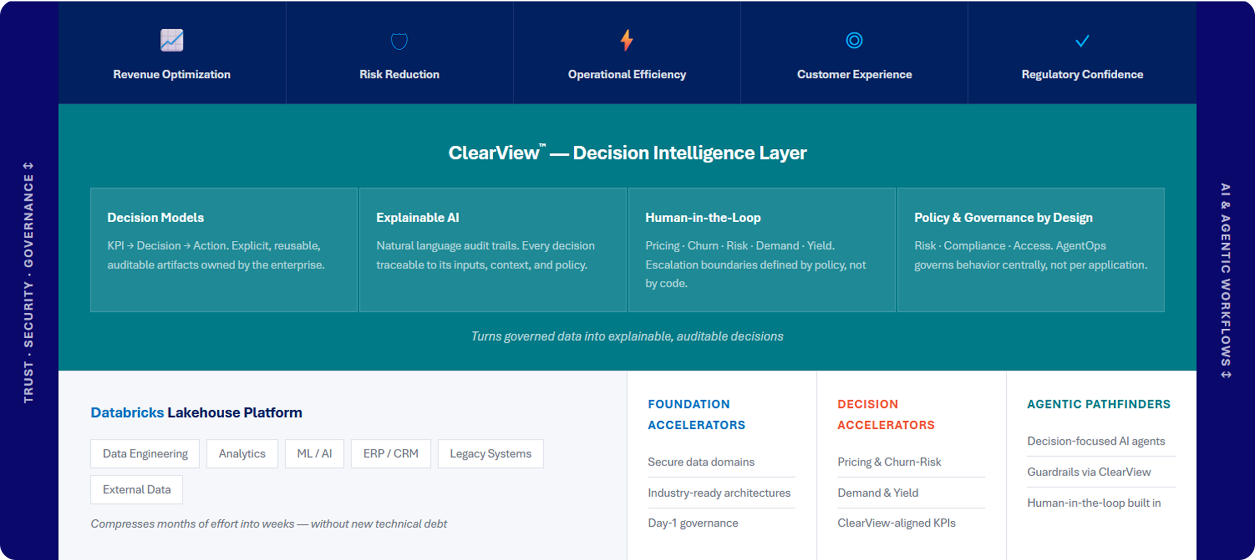 agentic decision intelligence